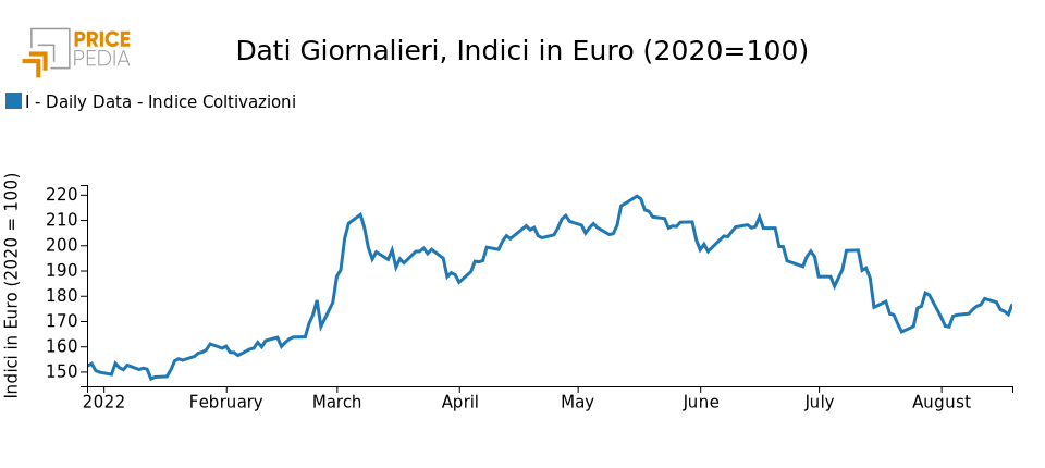 Indice PricePedia dei prezzi finanziari degli alimentari da coltivazione Indice PricePedia dei prezzi finanziari degli alimentari da coltivazione