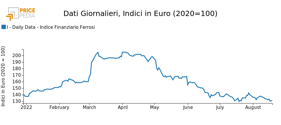 Indice PricePedia dei prezzi finanziari dei metalli ferrosi Indice PricePedia dei prezzi finanziari dei metalli ferrosi