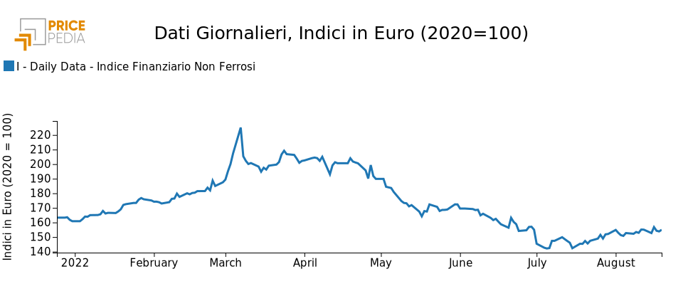 Indice PricePedia dei prezzi finanziari dei metalli non ferrosi Indice PricePedia dei prezzi finanziari dei metalli non ferrosi
