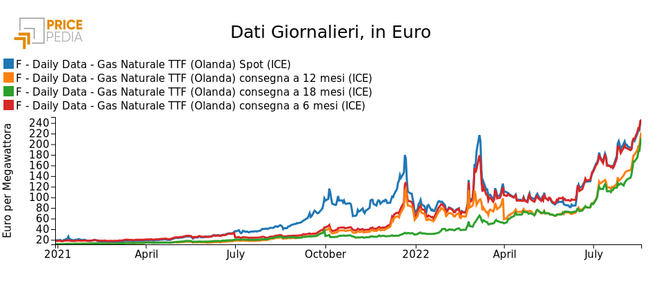 Grafico: Prezzi future del gas al TTF Prezzi future del gas al TTF