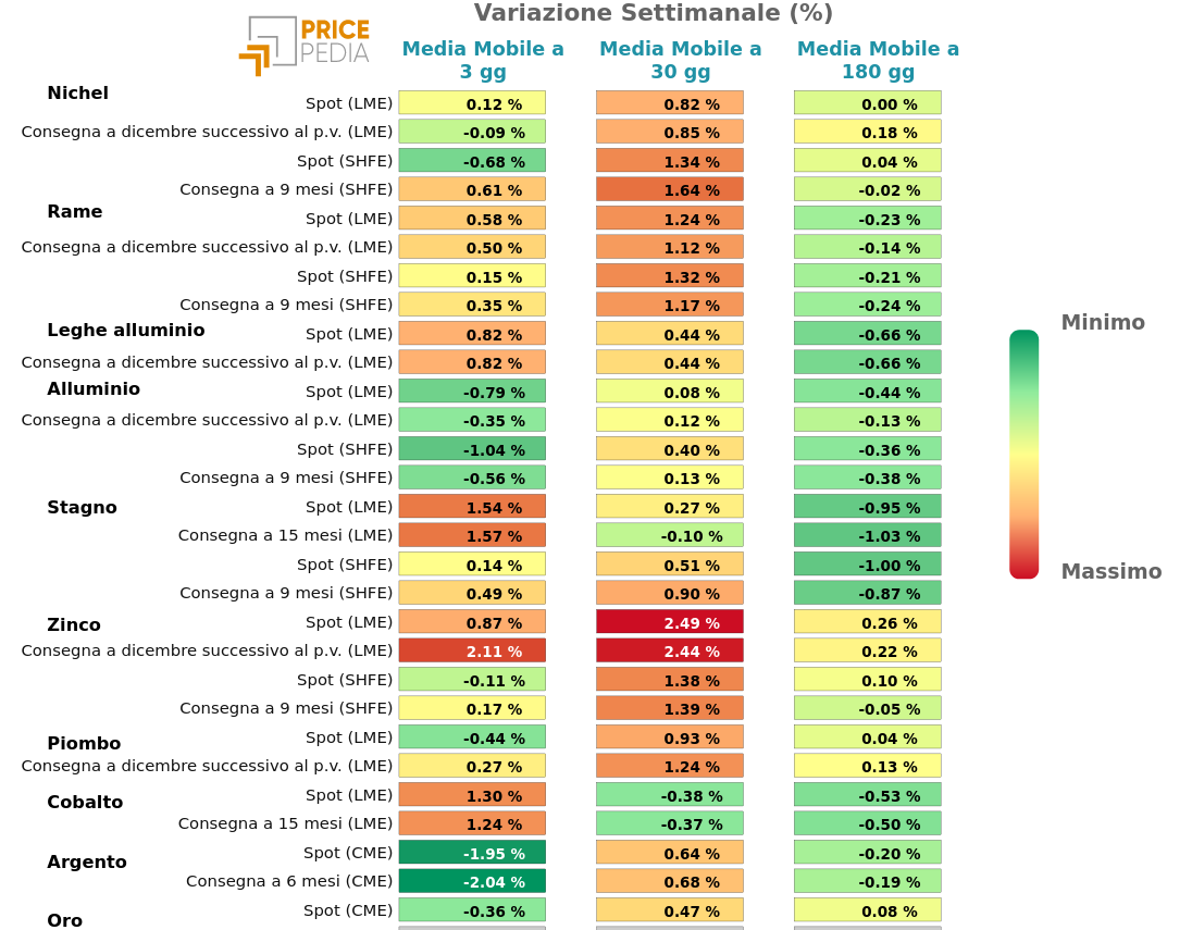 Grafico: HeatMap dei prezzi metalli non ferrosi HeatMap dei prezzi dei metalli non ferrosi
