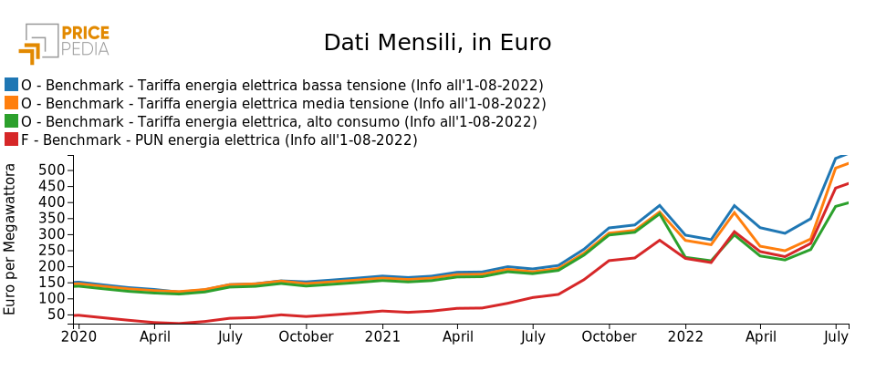 Tariffe elettriche per tipologia di contratto Tariffe elettriche per tipologia di contratto