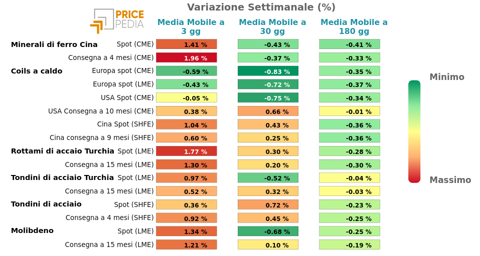 HeatMap dei prezzi dei metalli non ferrosi