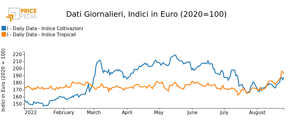 Alimentari: indice prezzi finanziari PricePedia