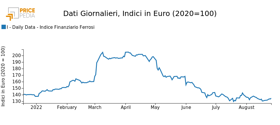 Metalli non ferrosi: indice prezzi finanziari PricePedia