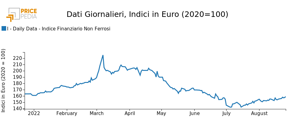 Metalli non ferrosi: indice prezzi finanziari PricePedia