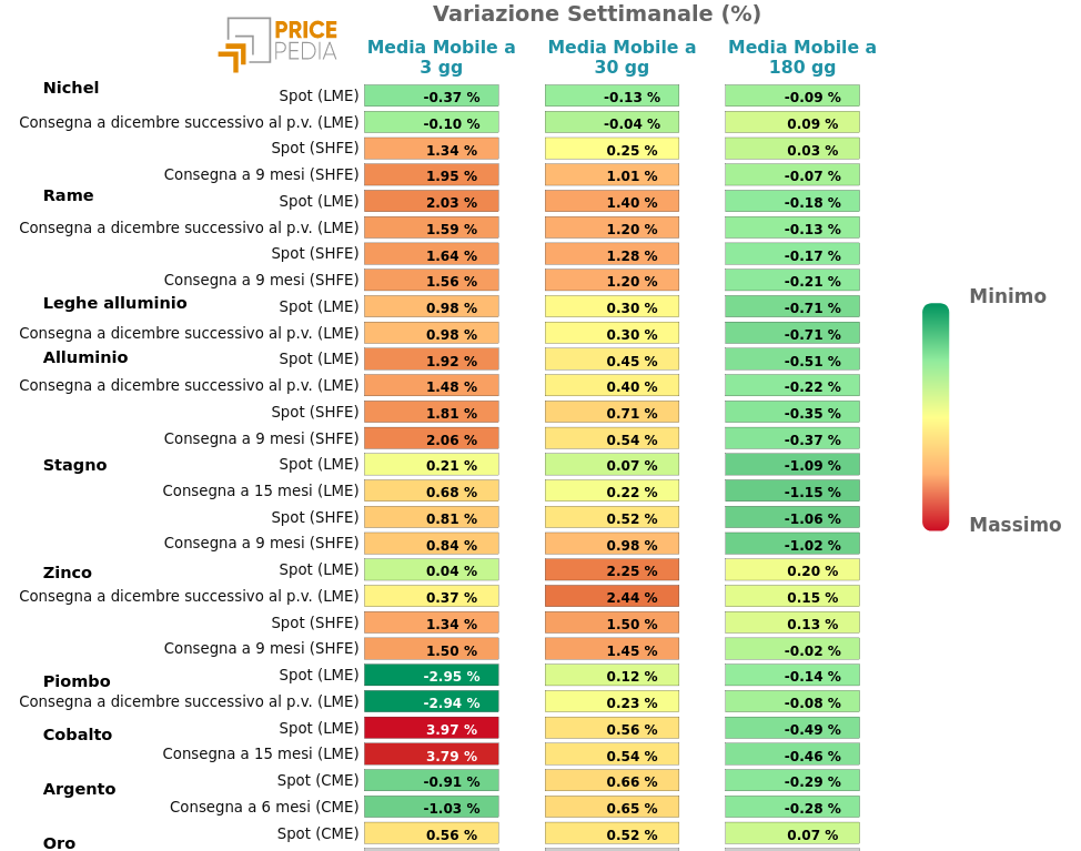HeatMap dei prezzi dei metalli non ferrosi