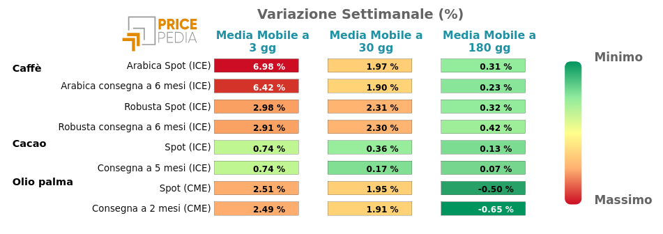 HeatMap dei prezzi degli alimentari da coltivazioni