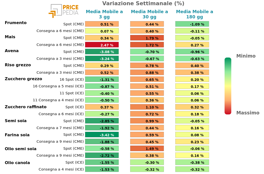 Grafico: HeatMap dei prezzi degli alimentari da coltivazioni HeatMap dei prezzi degli alimentari da coltivazioni