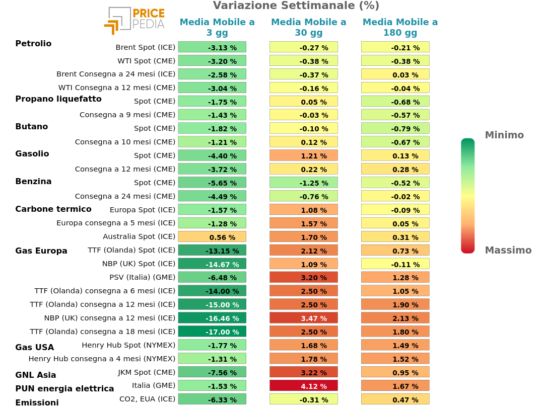 HeatMap dei prezzi dei degli energetici