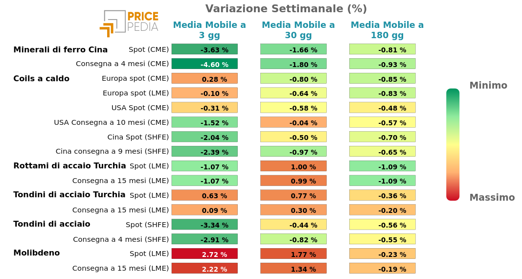 Grafico: HeatMap dei prezzi metalli non ferrosi HeatMap dei prezzi dei metalli non ferrosi