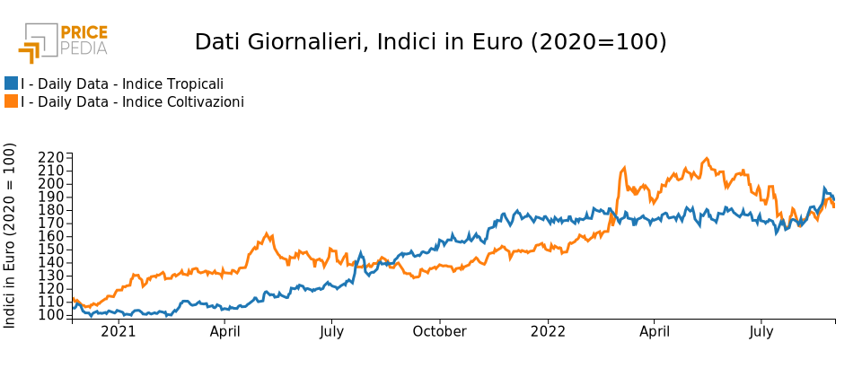 Grafico: Indici finanziari Pricepedia degli alimentari da coltivazioni e tropicali Indici finanziari Pricepedia degli alimentari da coltivazioni e tropicali