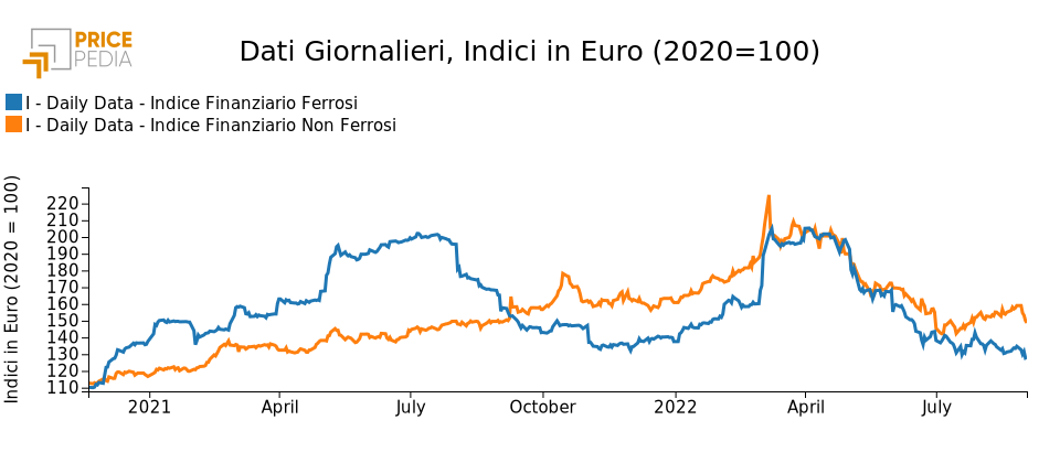Grafico: Indici finanziari Pricepedia dei metalli ferrosi e non ferrosi Indici finanziari Pricepedia dei metalli ferrosi e non ferrosi