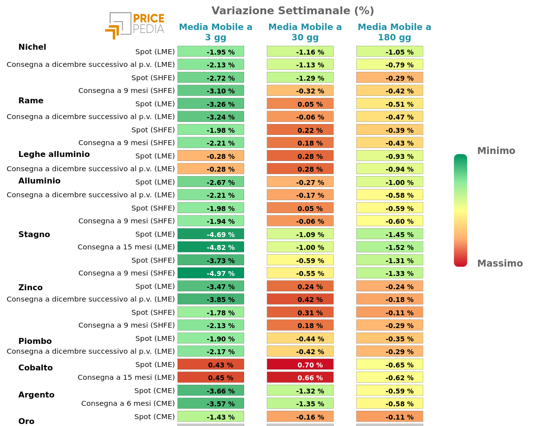 Grafico: HeatMap dei prezzi metalli non ferrosi HeatMap dei prezzi dei metalli non ferrosi
