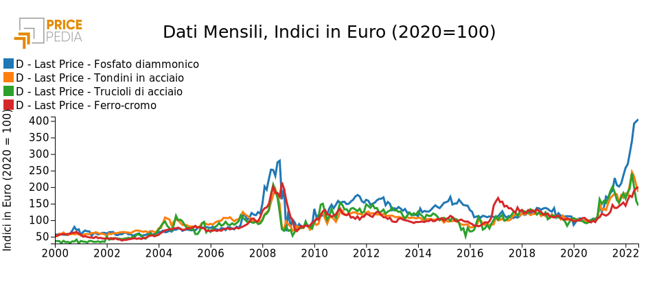 Indici Last-Price PricePedia Indici Last-Price PricePedia