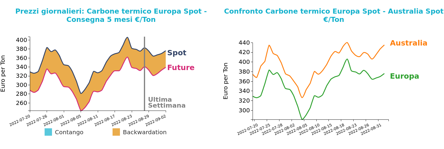 Andamento prezzo del carbone termico Europa