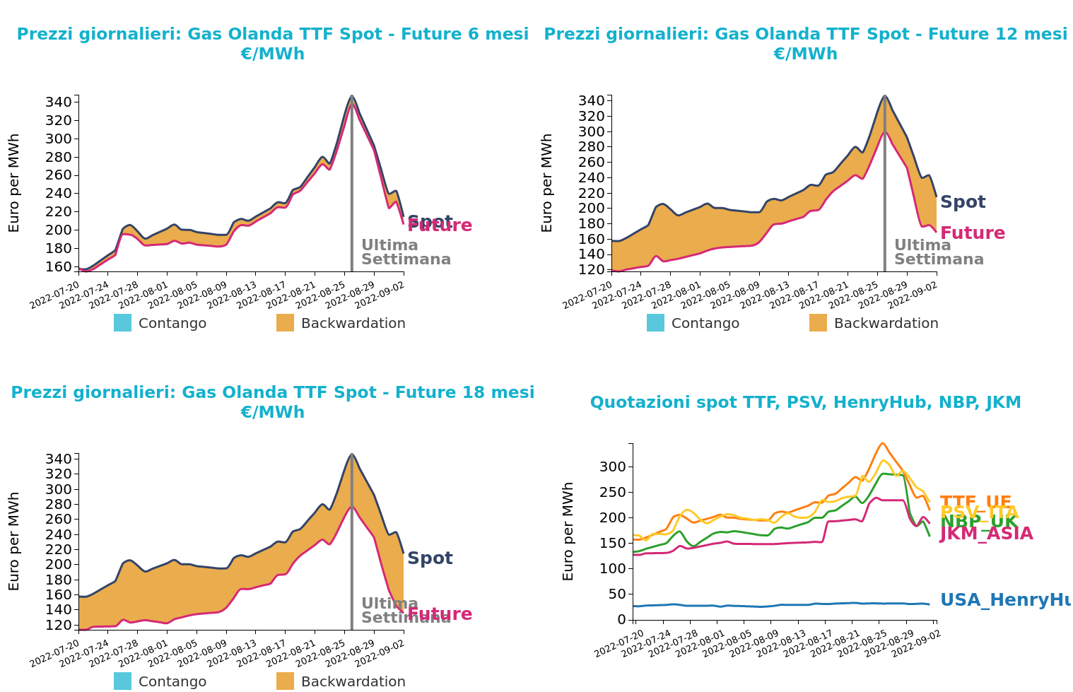 Andamento prezzo del gas naturale TTF e confronto tra i mercati finanziari Andamento prezzo del gas naturale TTF e confronto tra i mercati finanziari