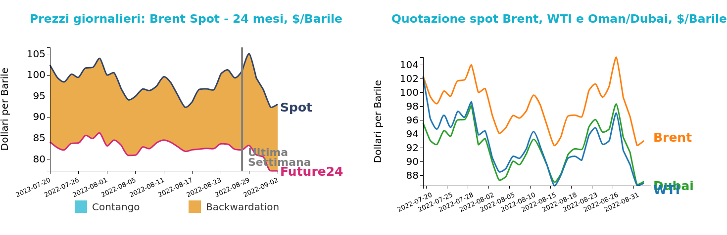 Andamento prezzo del petrolio