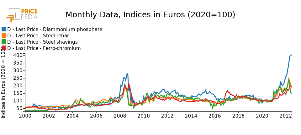 PricePedia Last-Price Indices