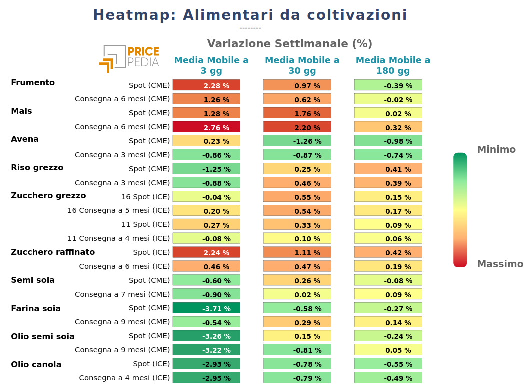 HeatMap dei prezzi degli alimentari da coltivazioni