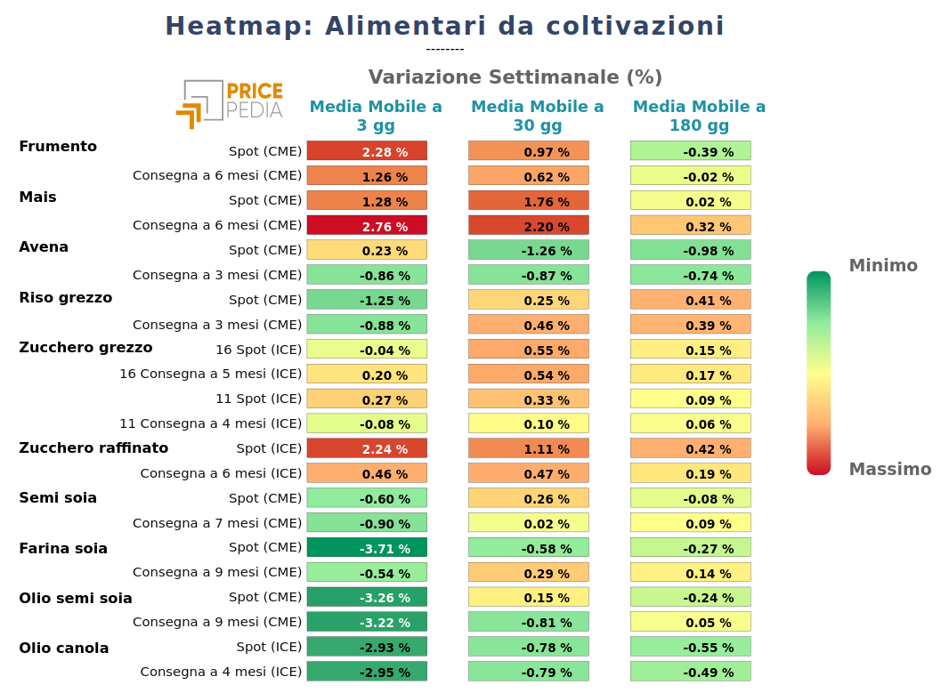 Grafico: HeatMap dei prezzi degli alimentari da coltivazioni HeatMap dei prezzi degli alimentari da coltivazioni