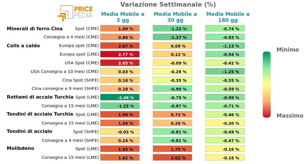 Grafico: HeatMap dei prezzi metalli ferrosi HeatMap dei prezzi dei metalli ferrosi