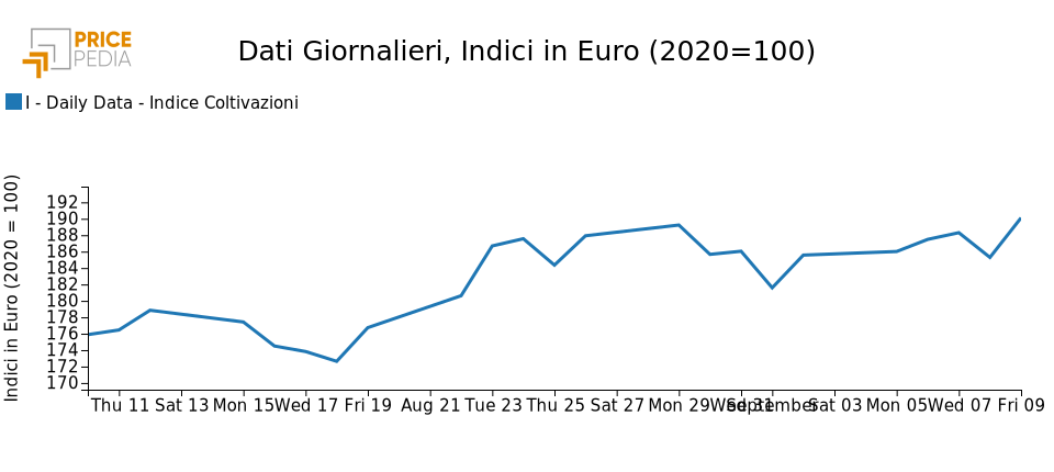 Grafico: Indici finanziari Pricepedia degli alimentari da coltivazioni Indici finanziari Pricepedia degli alimentari da coltivazioni
