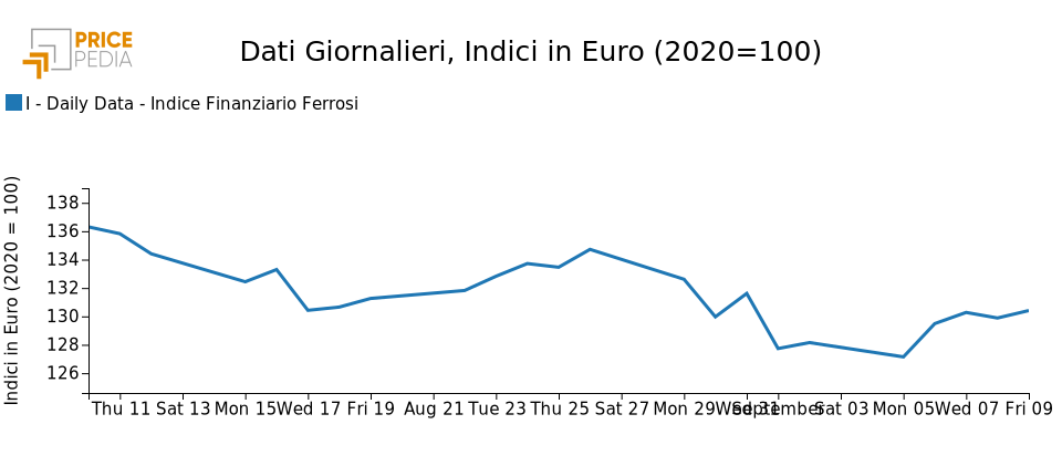 Grafico: Indici finanziari Pricepedia dei metalli non ferrosi Indici finanziari Pricepedia dei metalli non ferrosi