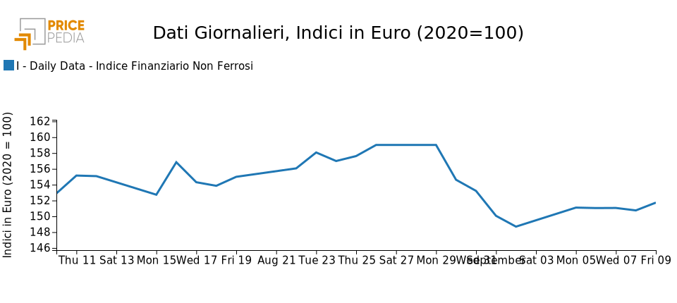 Grafico: Indici finanziari Pricepedia dei metalli non ferrosi Indici finanziari Pricepedia dei metalli non ferrosi