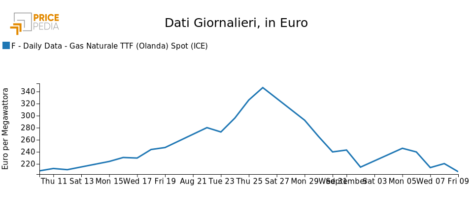 Grafico: Prezzi del gas Prezzi del gas