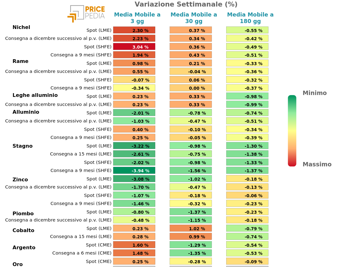 Grafico: HeatMap dei prezzi metalli non ferrosi HeatMap dei prezzi dei metalli non ferrosi