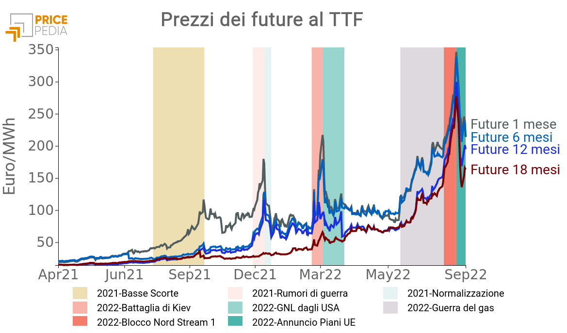 Prezzi del gas al TTF