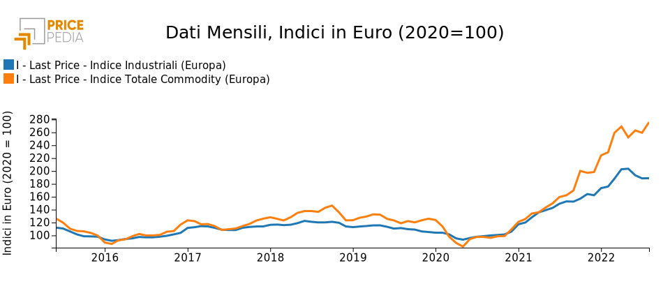 Indice Totale Commodity (Europa), Indice Industriali (Europa), Indici in € (2020 = 100) Indice Totale Commodity (Europa), Indice Industriali (Europa), Indici in € (2020 = 100)