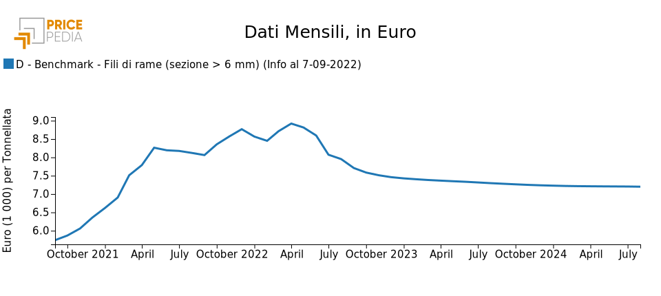 Prezzo fili di rame