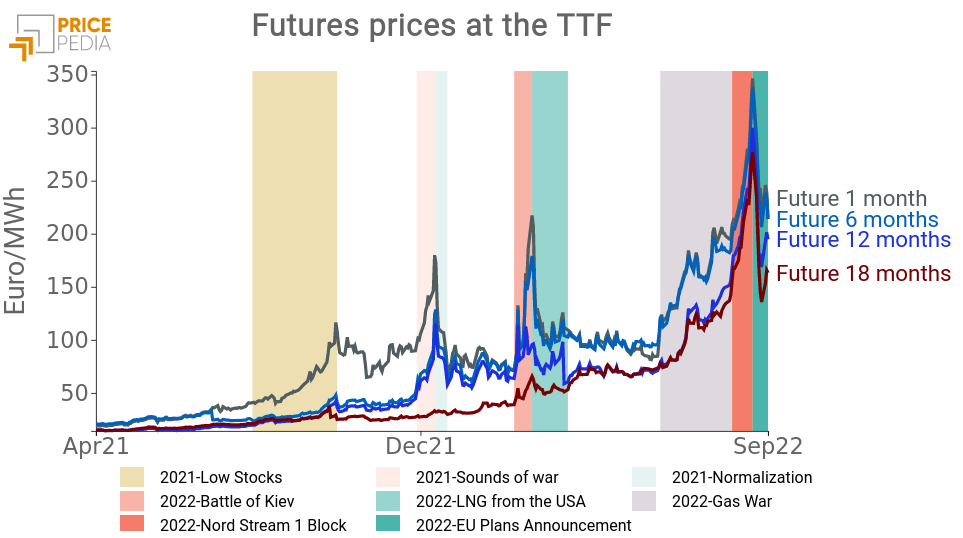 Gas prices at TTF
