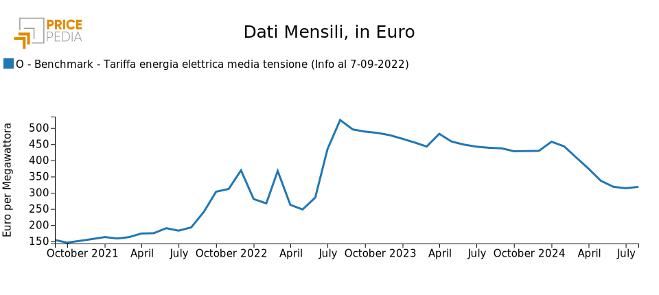 Prezzo tariffe energia elettrica