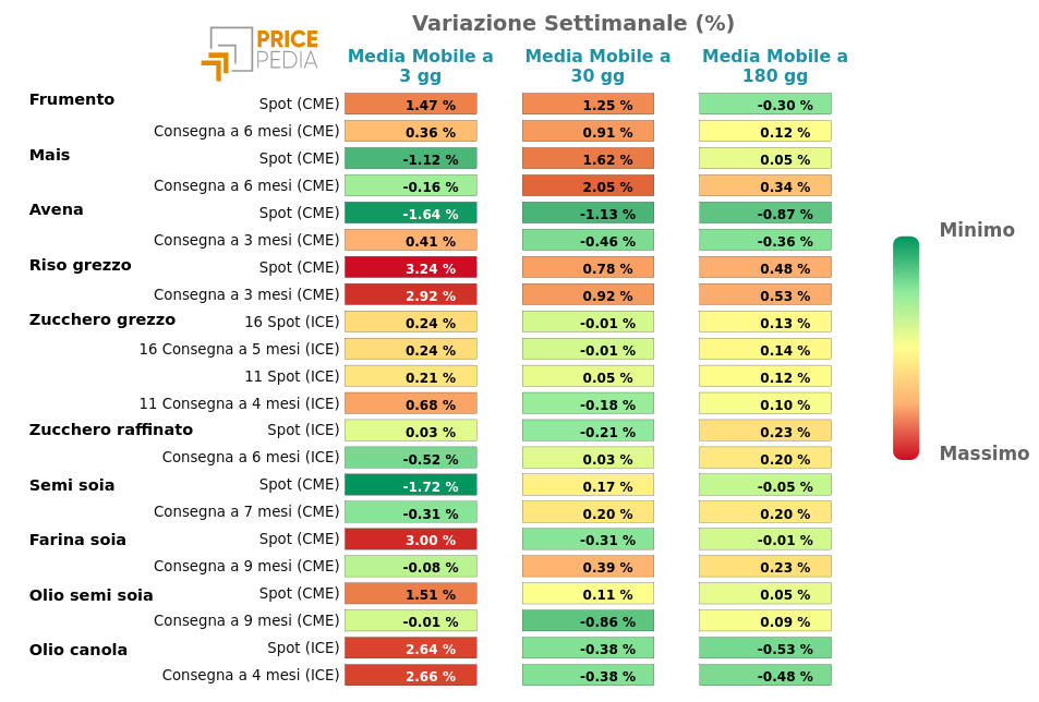 Grafico: HeatMap dei prezzi degli alimentari da coltivazioni HeatMap dei prezzi degli alimentari da coltivazioni