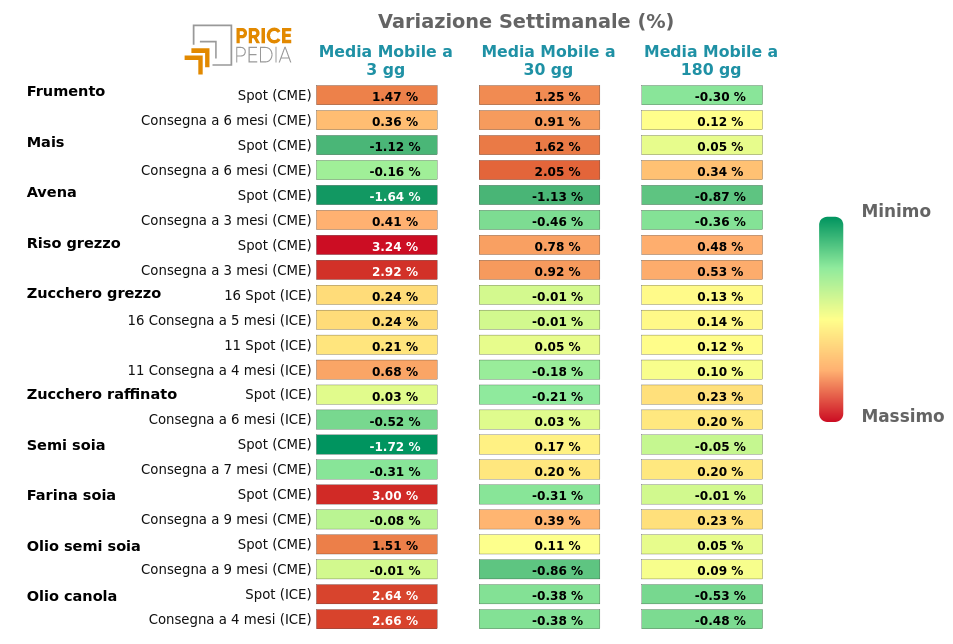 HeatMap dei prezzi degli alimentari da coltivazioni