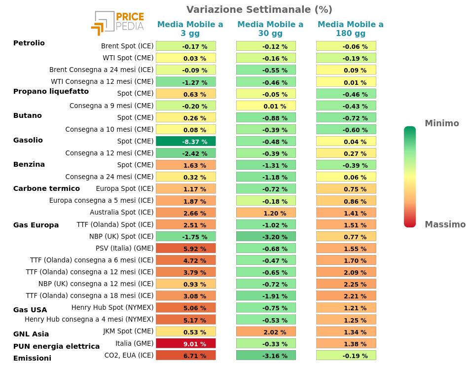 Grafico: HeatMap dei prezzi degli energetici HeatMap dei prezzi dei degli energetici
