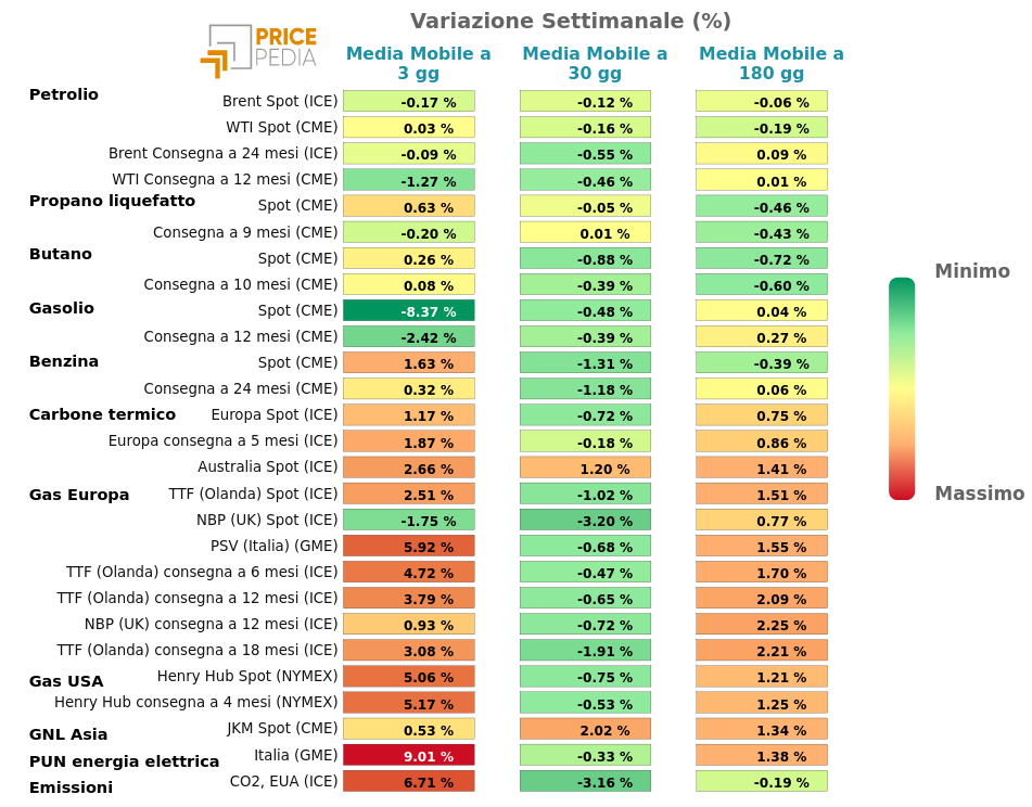 HeatMap dei prezzi dei degli energetici