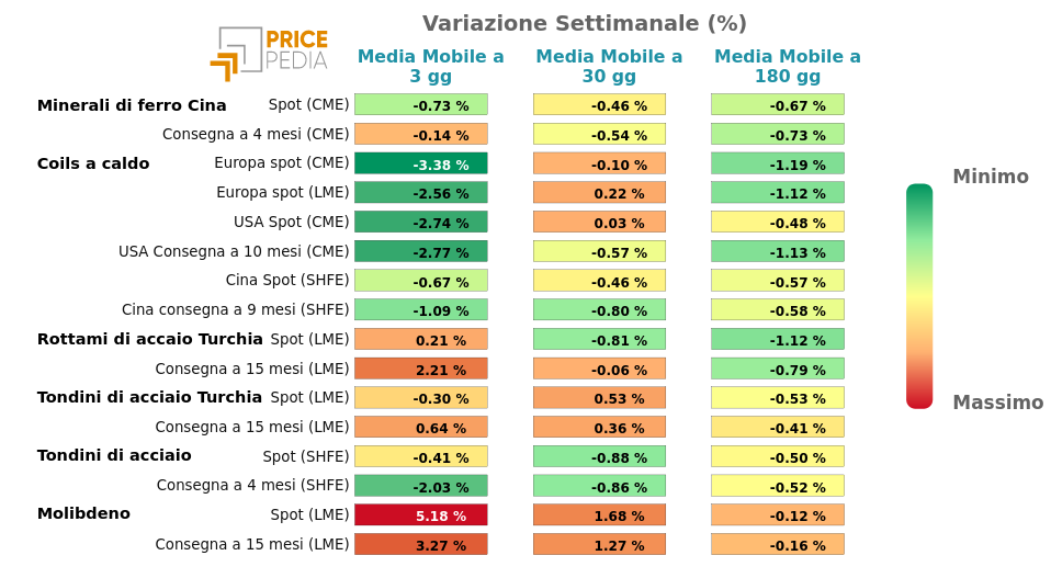 Grafico: HeatMap dei prezzi metalli ferrosi HeatMap dei prezzi dei metalli ferrosi