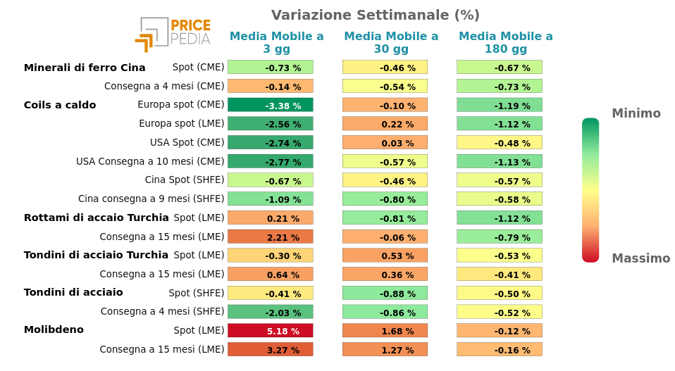 HeatMap dei prezzi dei metalli ferrosi