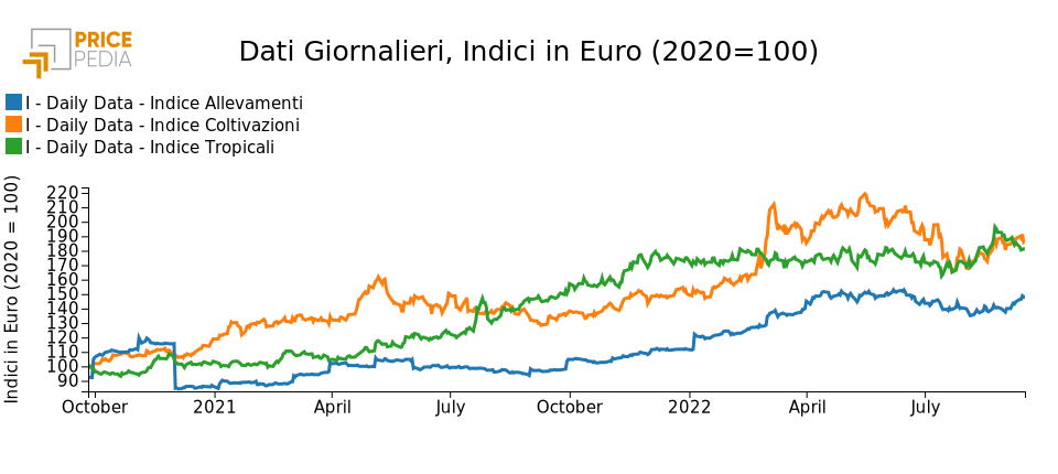 Grafico: Indici finanziari Pricepedia degli alimentari Indici finanziari Pricepedia degli alimentari