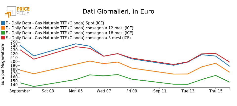 Grafico: Prezzo del gas Prezzo del gas