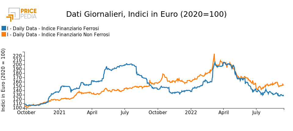 Grafico: Indici finanziari Pricepedia dei metalli ferrosi e non ferrosi Indici finanziari Pricepedia dei metalli ferrosi e non ferrosi