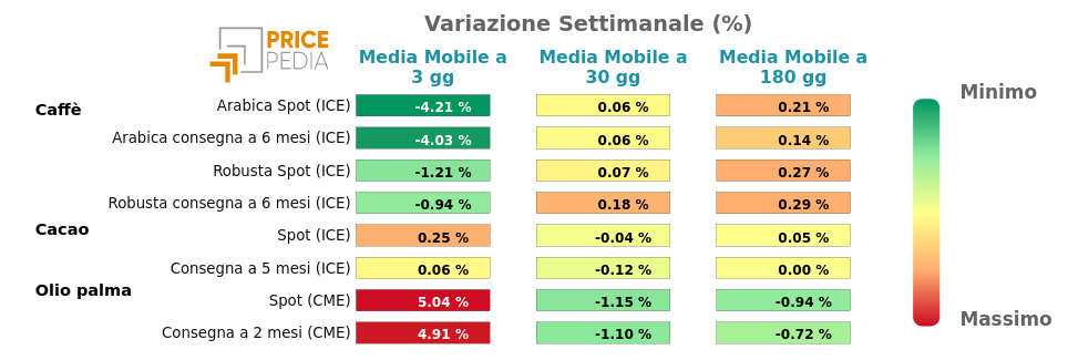 Grafico: HeatMap dei prezzi degli alimentari tropicali HeatMap dei prezzi degli alimentari tropicali