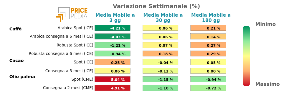 HeatMap dei prezzi degli alimentari tropicali