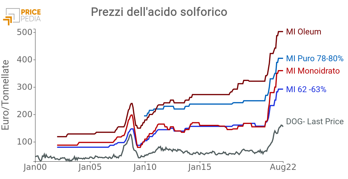 Rilevazioni diverse del prezzo dell'acido solforico