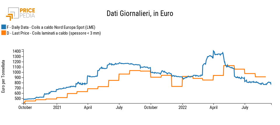 Confronto coils giornaliero