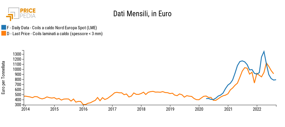 Confronto coils mensile